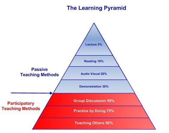 Figur 2. Aktiva och passiva läraktiviteter i relation till lärande. Hur skapas kunskap?