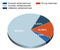 2017 års kapitalavkastning uppgår till 15 532 ksek (exkl förvaltningskostnad).