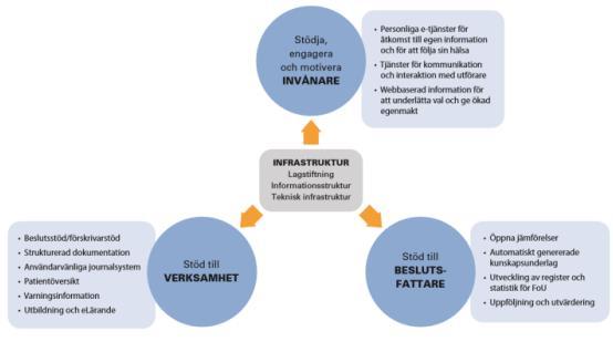 Nationell IT-strategi