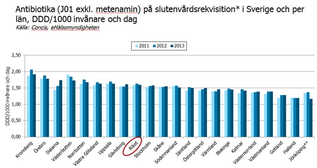 Antibiotikaförbrukning i slutenvård bra, bättre, bäst Bra Antibiotikaförskrivningen i Norrbottens slutenvård har äntligen vänt och nu minskat från 2012-2013 från 68,0 till 64,5 DDD/100 vårddagar