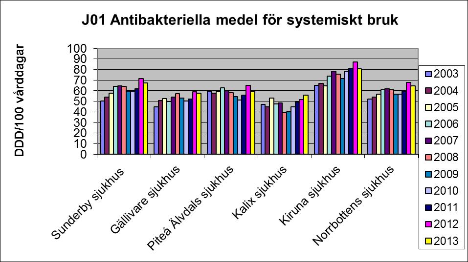 Alla sjukhus i länet utom Kalix (som ändå använder minst) har minskat och vi noterar reduktion i Piteå med 9,3 % och i Kiruna med 7,3 %. Toppen!