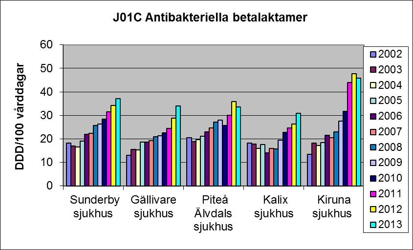 Penicillin V- (ex Kåvepenin ) och PcG- (ex Bensyl-Penicillin ) användningen i länet ökar, vilket vi ju använder som