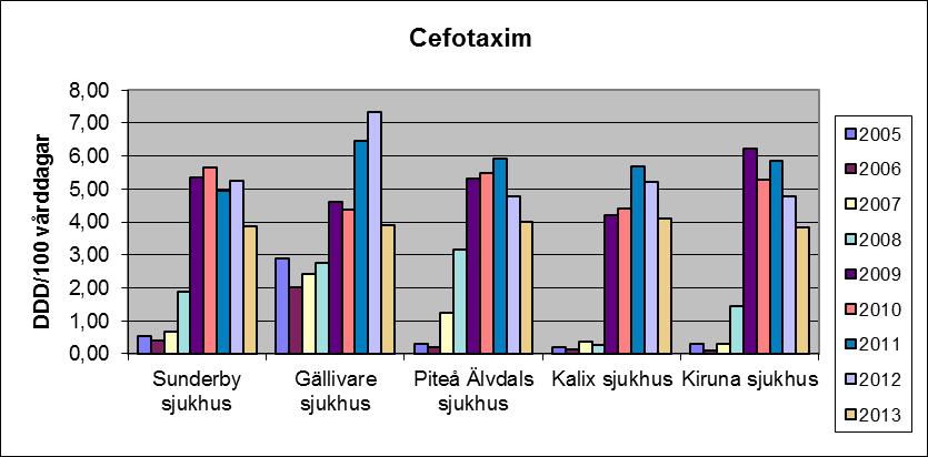 Bäst och faktiskt bäst i landet är vi på att spara antibiotika ur grupperna cefalosporiner och kinoloner som vi ju antar är de antibiotika som