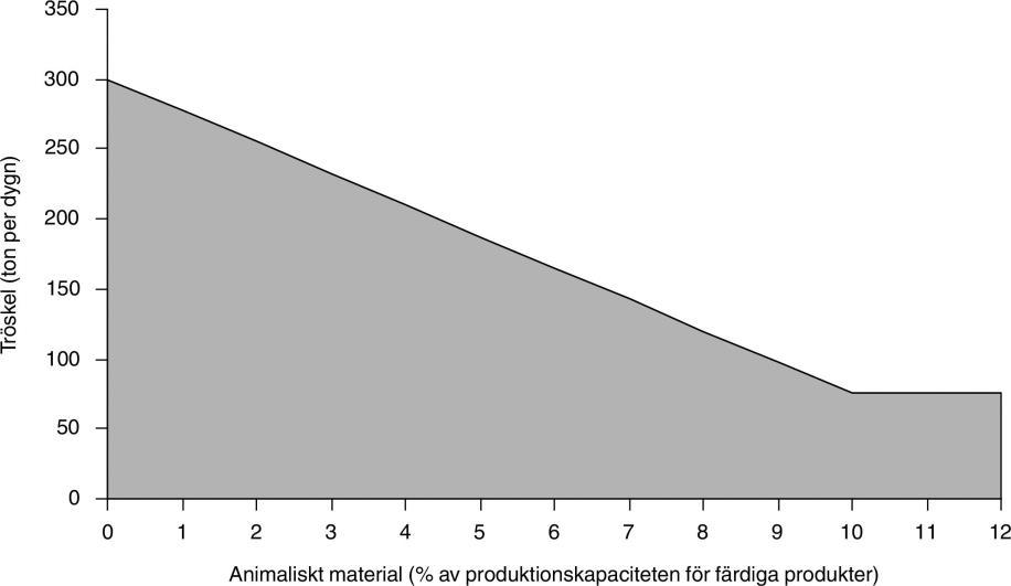 Djurhållande verksamhet med minst 150 djurenheter som avses i bestämmelser som utfärdats med stöd av VL. (se 2 VF) 2.