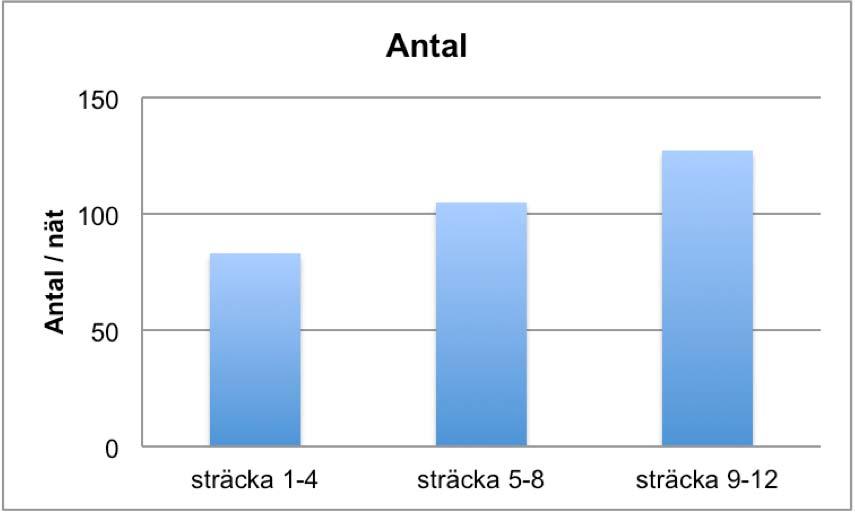 Figur 3. Fångstfördelning från provfisket i Löddeån 2018 baserat på vikt. Tabell 2. Antal arter, vikt per ansträngning, antal per ansträngning, % förekomst (antal) av abborre, mört och andra arter.