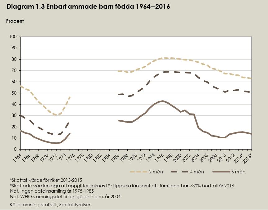 Figur 1: Amningsstatistik. Livsmedelsverket rekommenderar helamning tills barnet är sex månader, kompletterat med D-droppar som ger barnet D-vitamin.