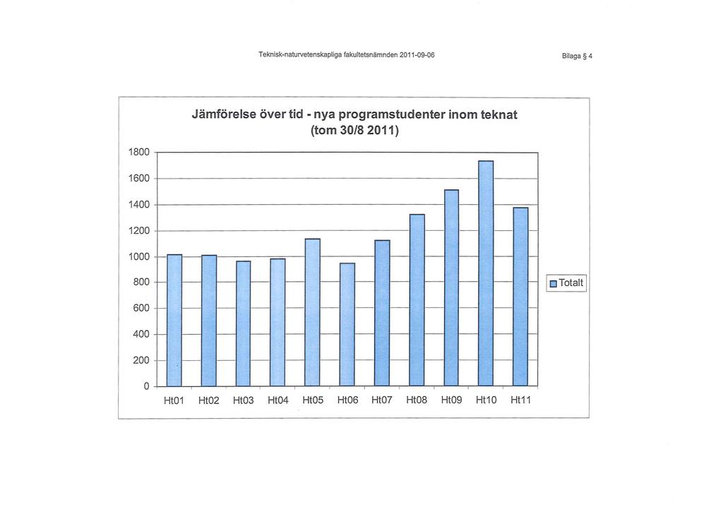 Teknisknaturvetenskapliga fakultetsnämnden 20110906 Bilaga 4 Jämförelse över tid nya prg ramstudenter inm teknat (tm 30/82011) 1800