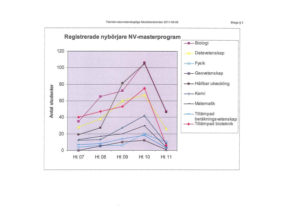 Teknisknaturvetenskapliga fakultetsnämnden 20110906 Bilaga 4 Registrerade nybörjare Vmasterprgram ~~ II Bilgi 1 20~.