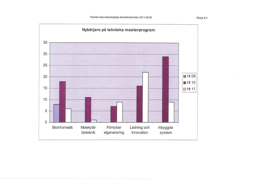 Teknisknaturvetenskapliga fakultetsnämnden 2011 0906 Bilaga 4 ybörjare på tekniska masterprgram 35,, 30 +~ 25 + 20 ~~ 15
