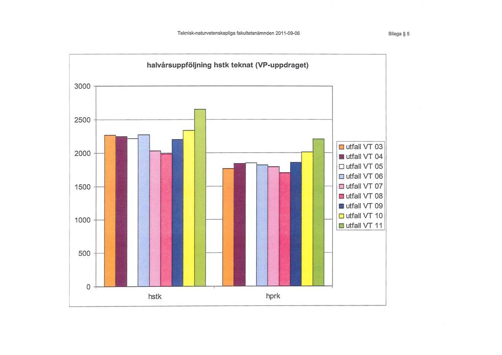 Teknisknaturvetenskapliga fakultetsnämnden 20110906 Bilaga 5 halvårsuppföljning hstk teknat (VPuppdraget) 3000~~ 2500 11 2000 D utfall VT 03