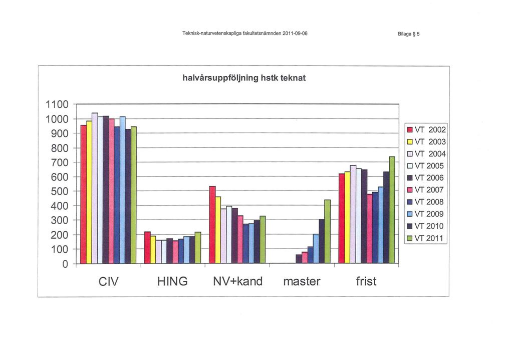 Teknisknaturvetenskapliga fakultetsnämnden 20110906 Bilaga 5 halvårsuppföljning hstk teknat 1100 ~.