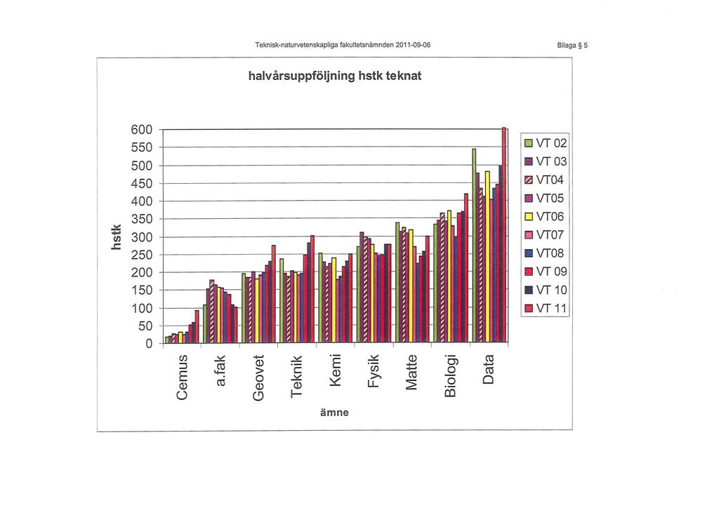 Teknisknaturvetenskapliga fakultetsnämnden 20110906 Bilaga 5 halvårsuppföljning hstk teknat 600 550 DVT02 500. VT03 450 r2j VT04 400. VT05 350 DVT06 ~.