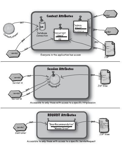 Parámetros de una solicitud HTTP p.ej. HTTP GET https://isi.appspot.com/hello?clave1=valor1&clave2=valor2 Desde el servlet request.getparameter("clave1"); request.