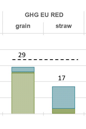 (submitted) Biofuels from wheat straw or grain: Can the lower climate