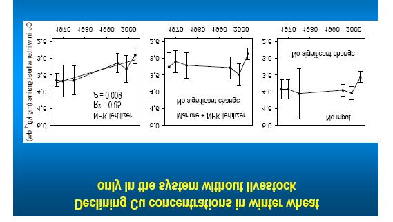 Figur 1. Kopparhalter i brödsäd från de svenska långliggande bördighetsförsöken (Kirchmann 2006). Huvuddelen av det som odlas på åkern är djurfoder (ca 80 %).