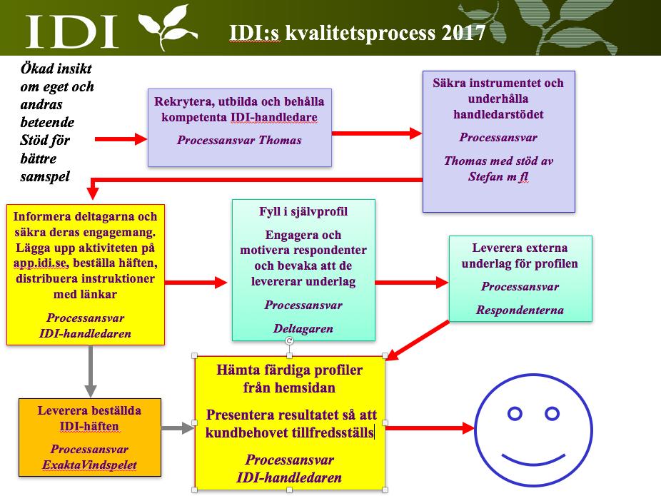 IDI avser att ge en individ Ökad insikt om eget och andras beteende och stöd för bättre samspel.