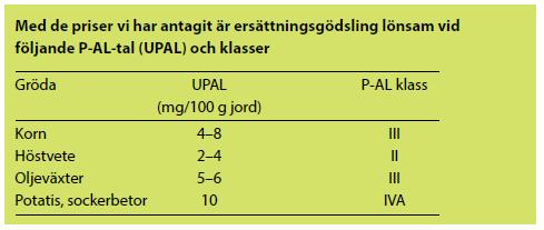 Ekonomiskt optimal fosforgödsling Underhålls-P-AL eller UPAL Det P-AL där det är ekonomiskt lönsamt att tillföra lika mycket