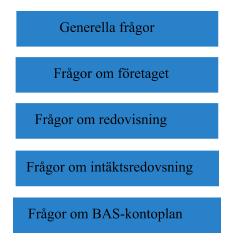 Figur: 5.3 Intervjuguide struktur. Egentillverkad. Intervjuguiden består av fem rubriker där frågorna är fördelade utifrån område.