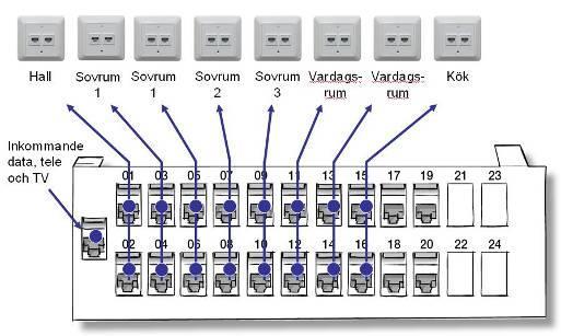 Exempel, Patchpanel: De numrerade uttagen på din Patchpanel kan till exempel vara