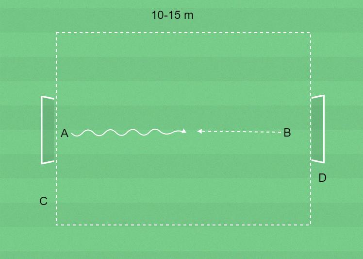 Page 6 of 7 Färdighetsövning 2 - djupledsspel - kasta sig och avstyra dribbling (MV) Hindra motståndaren från att dribbla förbi och avsluta. Hur?