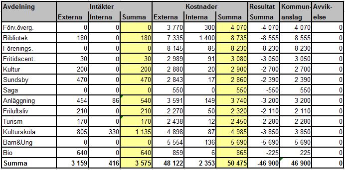 Ekonomi Prestation och resultat i fokus. Kommunfullmäktiges budget definierar de uppdrag som verksamheterna ska bedriva. Verksamheten kan vara organiserad i förvaltning eller bolag.