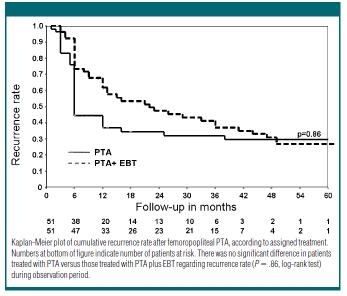 Randomized to angioplasty and Gamma brachytherapy, or angioplasty alone.