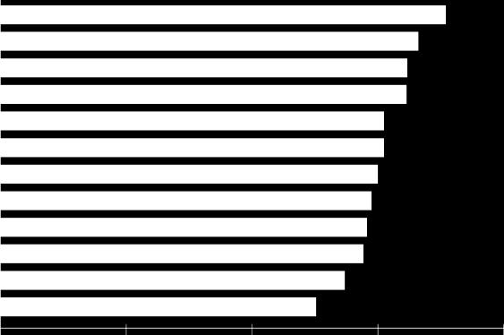 Development Goals (SDG) Index and Dashboards 0 0,2 0,4 0,6 0,8 Value for the