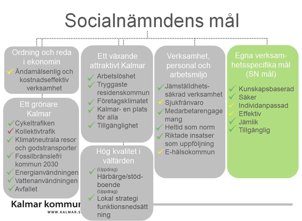 Måluppföljning Socialnämnden har antagit de mål som fullmäktige tilldelat nämnden inom de fokusområden fullmäktige ansett vara aktuella för nämnden.