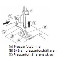 BYTA PRESSARFOT 9 Pressarfoten måste bytas beroende på vilket projekt/söm du syr på maskinen. VARNING: Stäng av strömbrytaren innan du byter pressarfot. 1.
