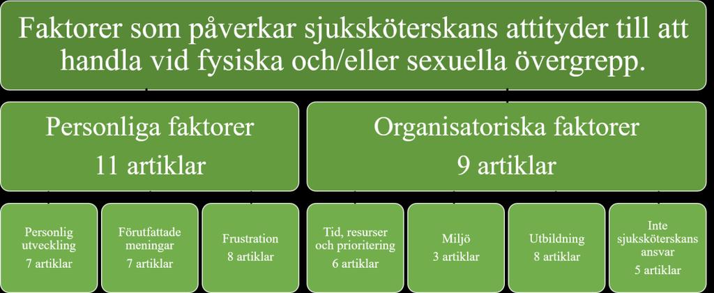 Figur 1. Teman och kategorier samt fördelning över antal artiklar de är funna i.