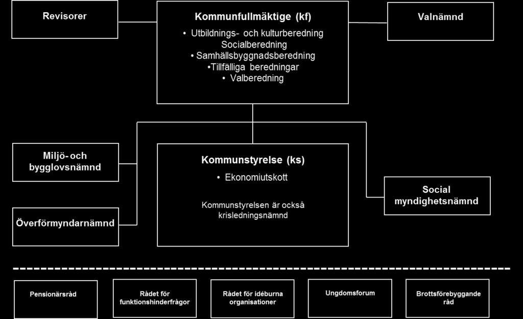 Politisk organisation Var i den politiska organisationen ska lokalfrågor