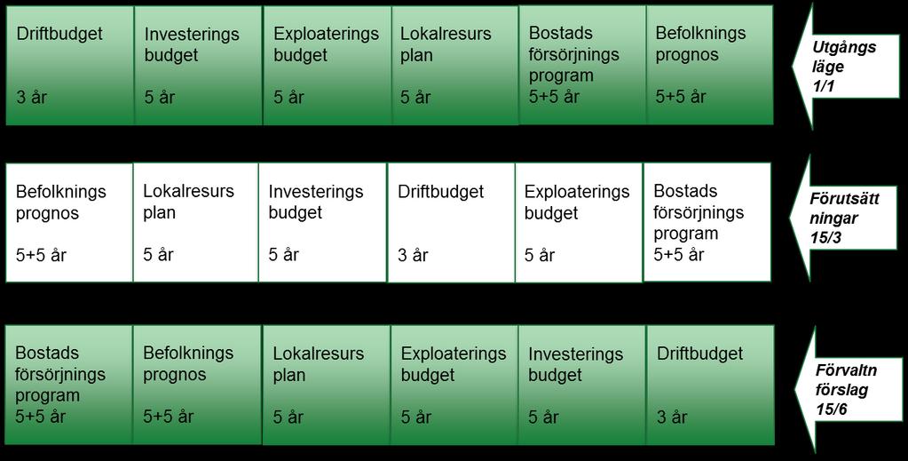 LRP - samband i långtidsplaneringen mellan: