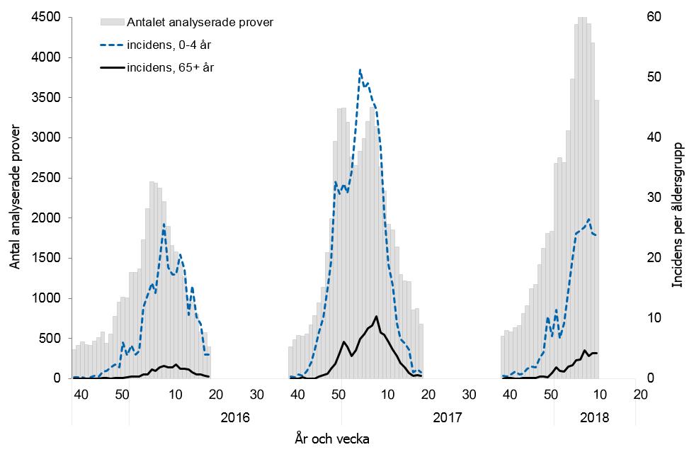 Figur 3. Incidens av laboratorieverifierad RSV för åldersgrupperna 0-4 år respektive 65 år och äldre, samt antalet analyserade prover per vecka, 2015-2016 till 2017-2018. Tabell 5.