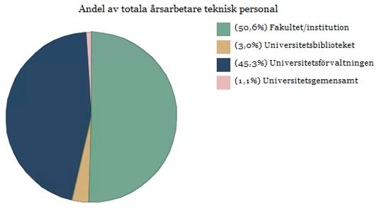 Sid 5 (8) Analys av resultat och bedömningar av måluppfyllelse Tre av fem huvudmål för Universitetsförvaltningen har bedömts kräva ytterligare insatser för att kunna nås inom tidsramen.