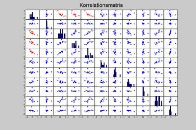 Bilden nedan visar variablerna i en korrelationsmatris där: Rad 1 / kolumn 1 visar mängden frivillig information i ett stapeldiagram.