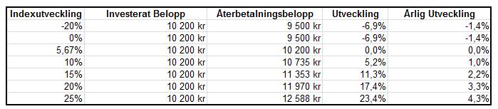 Det totala Tilläggsbeloppet beräknas med fem decimalers noggrannhet och avrundas nedåt till närmast helt kronbelopp. Deltagandegrad avseende: Delbelopp 1: N/A Delbelopp 2: [Indikativt] 130% C.