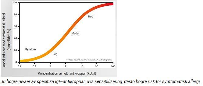 Korrelationen mellan sige-nivå och klinisk allergi varierar stort.