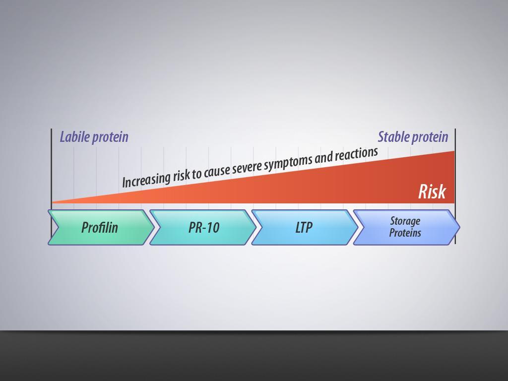 Risk assessment