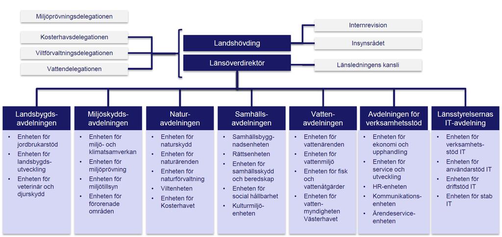 Länsstyrelsen i