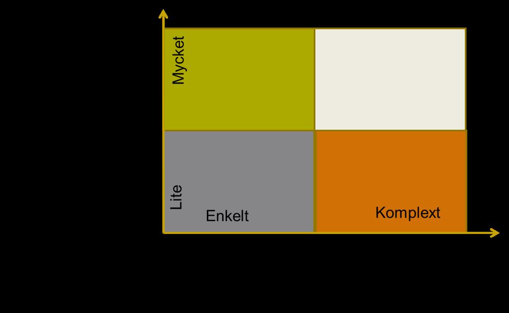 Figur 35. Komplexitet versus enkelhet. Källa: Lampel m.fl.