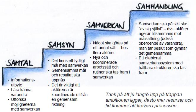 Figur 2. Naturvårdsverkets samverkanstrappa. 3.1.3 Dialogmöten För att förklara den ganska komplexa tävlingsmodellen för de olika intresserade branscherna bjöds de in till ett dialogmöte.