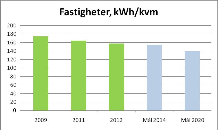 Nacka kommun / 2011-12-28 173 Uppföljning av Nacka kommuns energieffektiviseringsstrategi 2011 början av 2000-talet. Från 2009 har energianvändningen per kvm minskat från 174,5 kwh till 157,5 kwh.