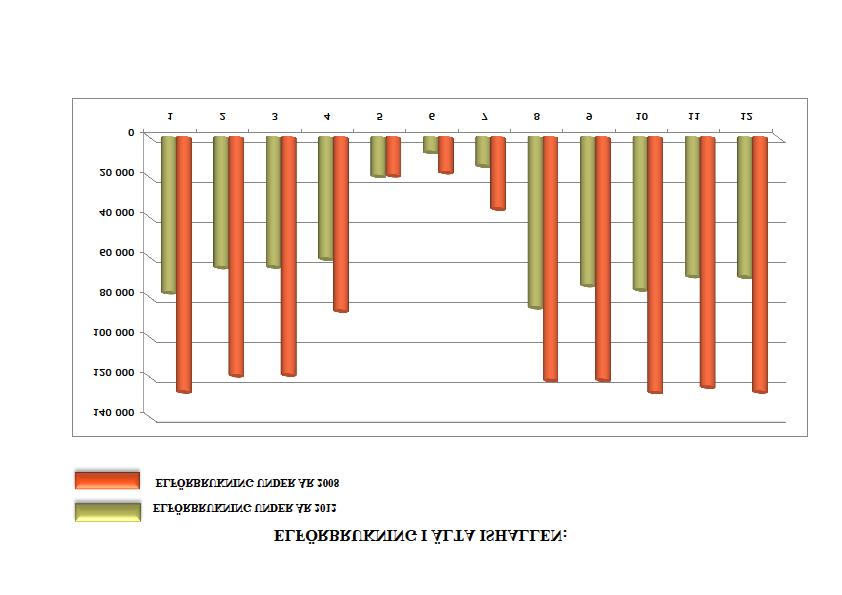 Nacka kommun / 2011-12-28 182 Uppföljning av Nacka kommuns energieffektiviseringsstrategi 2011 Diagram 3 visar energiförbrukningen i Älta hallen jan-dec, före och efter åtgärder