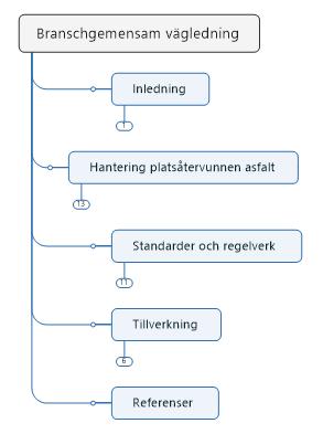 Branschgemensam vägledning Struktur Omfattning /avgränsning: Återvinning av returasfalt vid nytillverkning Ansvaret för att