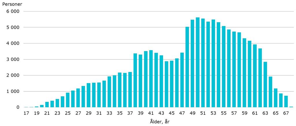 Åldersstruktur för de