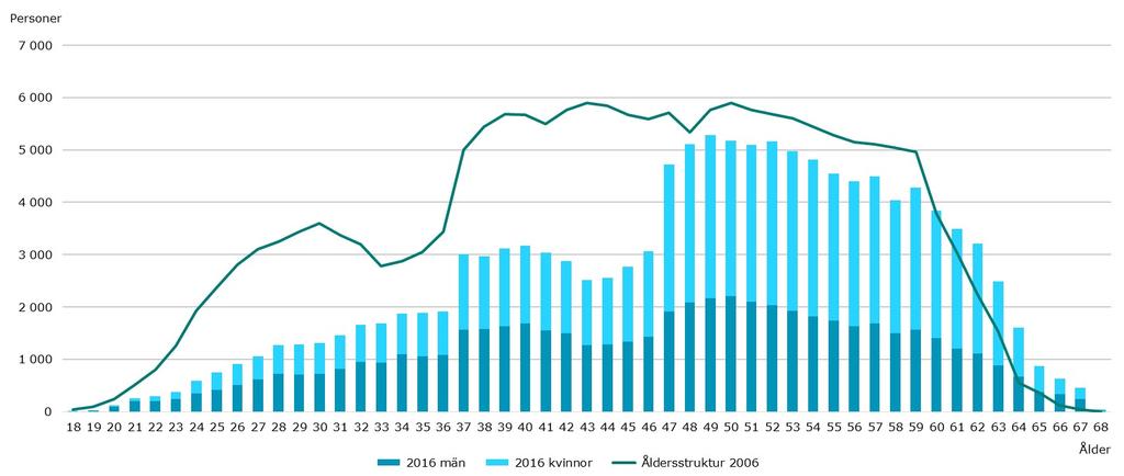 Åldersstruktur för statens anställda åren 2016 och 2006