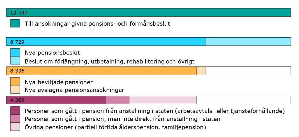 Pensionsbeslut inom statens pensionssystem samt