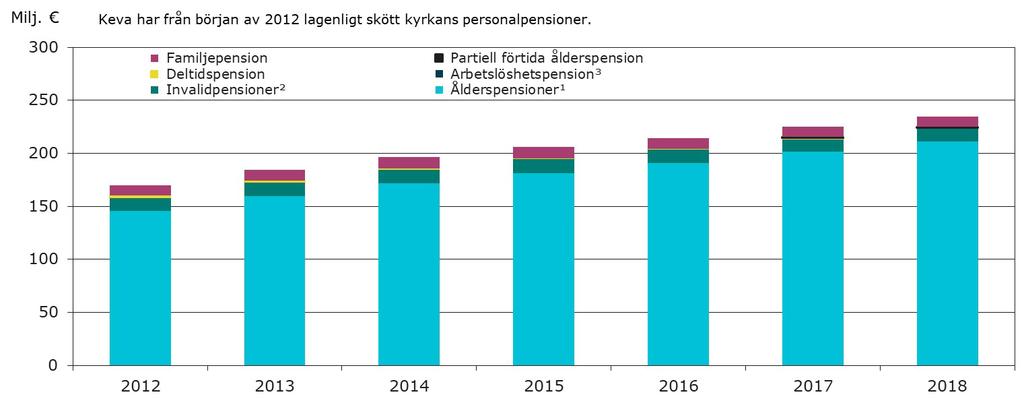 Kyrkans pensionsutgift enligt pensionsslag åren 2012 2018 1) Innehåller förtida ålderspension.