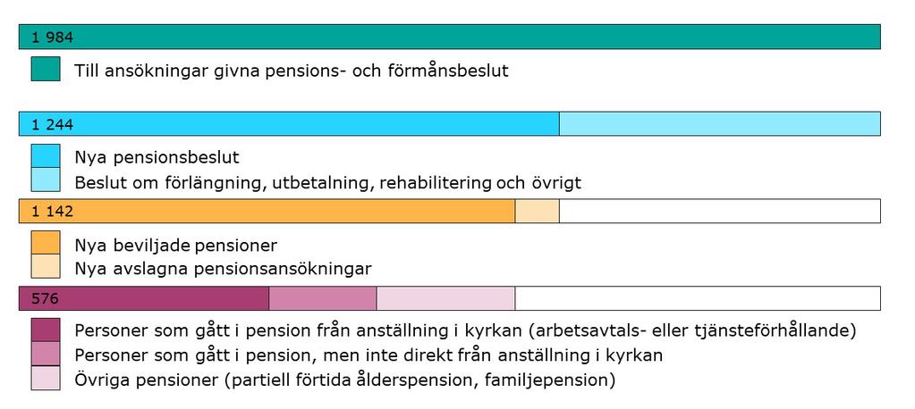 Pensionsbeslut inom kyrkans pensionssystem samt