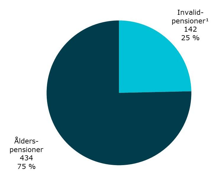 Personer som gått i ålders- eller invalidpension från anställning inom kyrkan år 2018 1) Innehåller